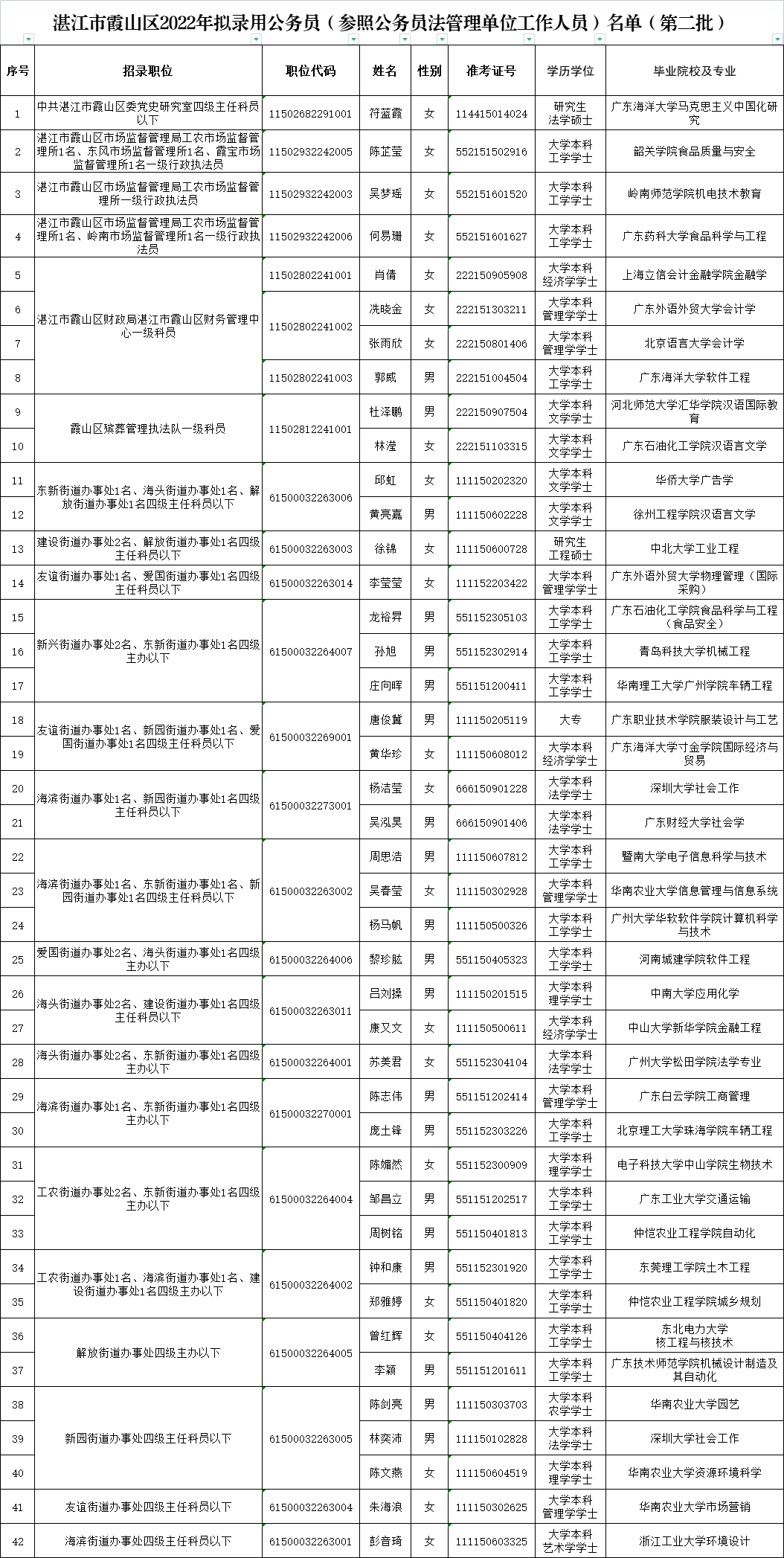 湛江市霞山区2022年拟录用公务员（参照公务员法管理单位工作人员）名单（第二批）.png