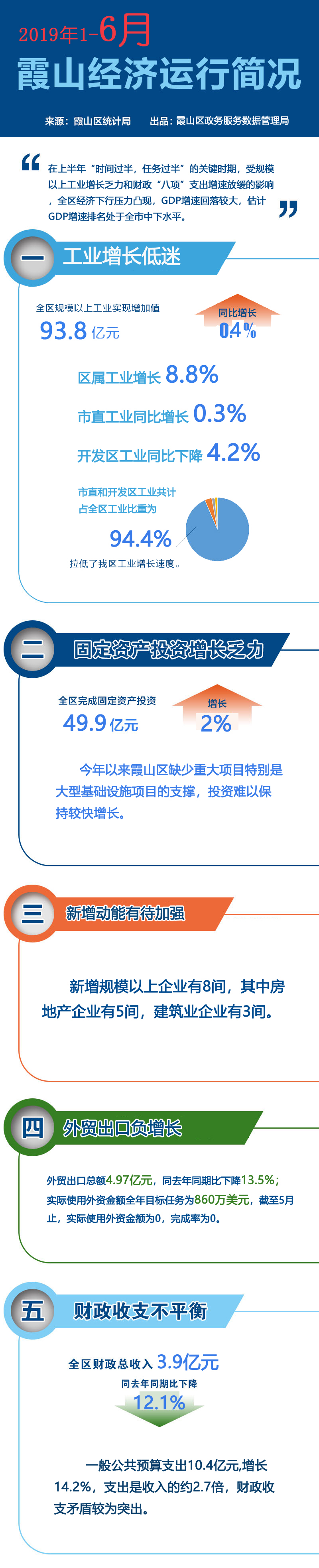 2019年 1-6月霞山经济运行简况副本.jpg