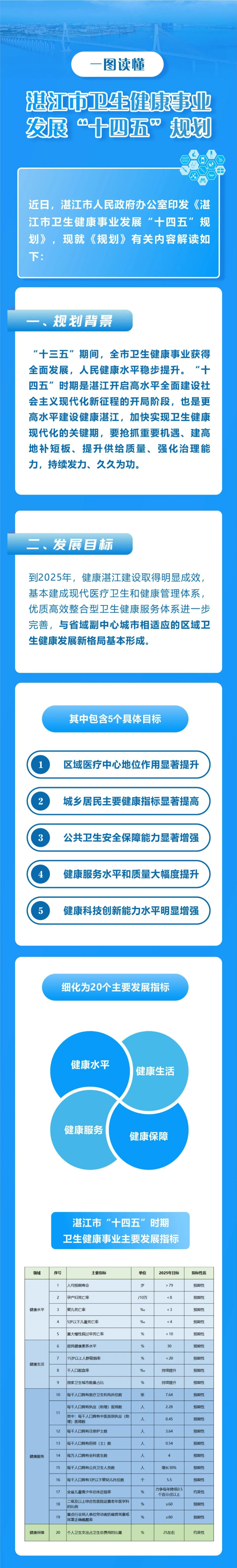 一图读懂《湛江市卫生健康事业发展“十四五”规划》.png