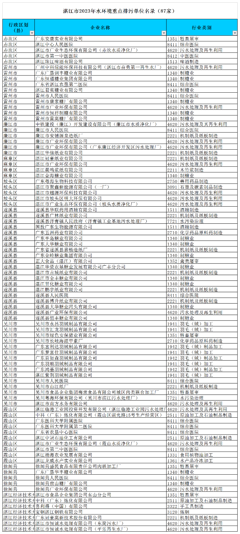 附件：湛江市2023年环境监管重点单位名录（excel版）.png