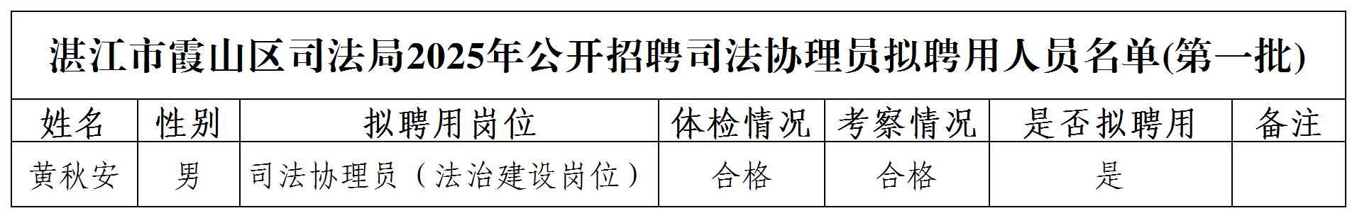 湛江市霞山区司法局2025年公开招聘司法协理员拟聘用人员名单(第一批)_Sheet1(1).png