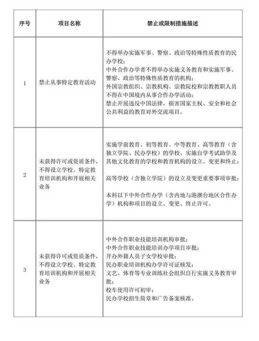 Do_2020年湛江市霞山区教育局市场准入负面清单目录_1.Jpeg
